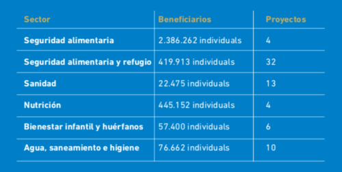 Respuesta humanitaria a Yemen