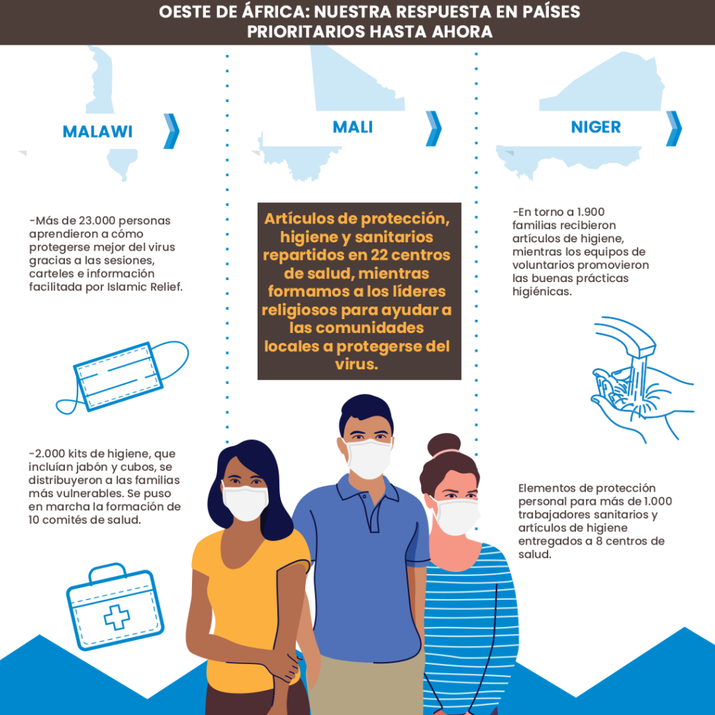 Distribución de productos de higiene en Malawi, Mali y Níger