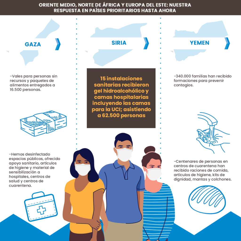 Distribución de productos de higiene en Gaza, Siria y Yemen