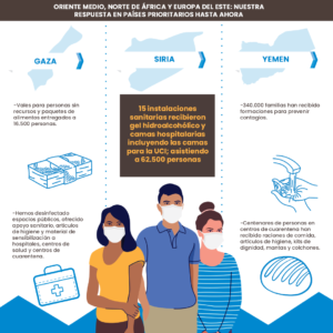 Distribución de productos de higiene en Gaza, Siria y Yemen